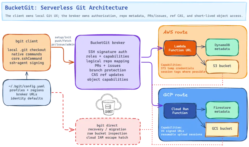 BucketGit serverless architecture showing bgit clients, broker routes, AWS Lambda with DynamoDB and S3, and Google Cloud Run functions with Firestore and GCS